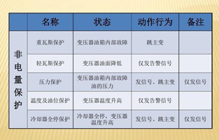 为了提高设备运行的可靠性，保证设备的安全，大型电力变压器均设置了电量和非电量保护。变压器内部故障时如果这些保护能正确运作，及时切断电源，便限制了电能转化为热能和化学能，也限制了油体积的剧烈膨胀及绝缘纸和绝缘油分解成气体。这样就可以将故障控制在允许的范围内，有效保护主变，避免故障扩大，减少损失。由于电量保护本身固有的特点，当故障在电量保护的灵敏度或故障种类之外时，就必须依靠非电量保护来保证主变的安全。变压器的非电量保护是一个不容忽略的设备！